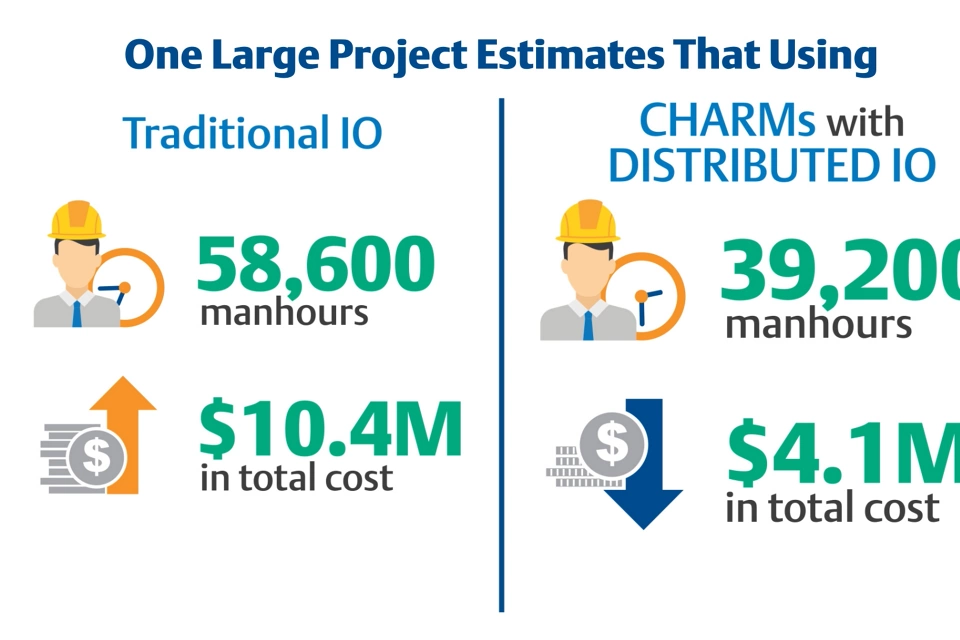 분산 CHARM을 가지는 Emerson의 전자 마샬링
