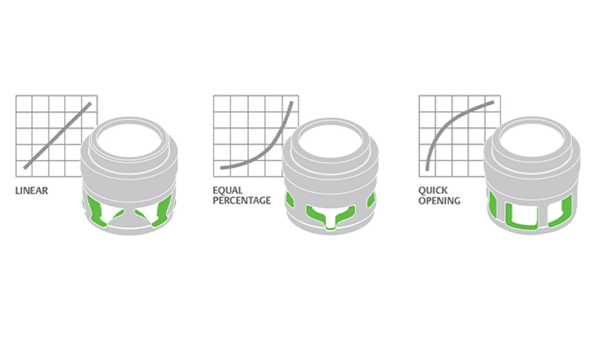 A Choice of Flow Characteristics