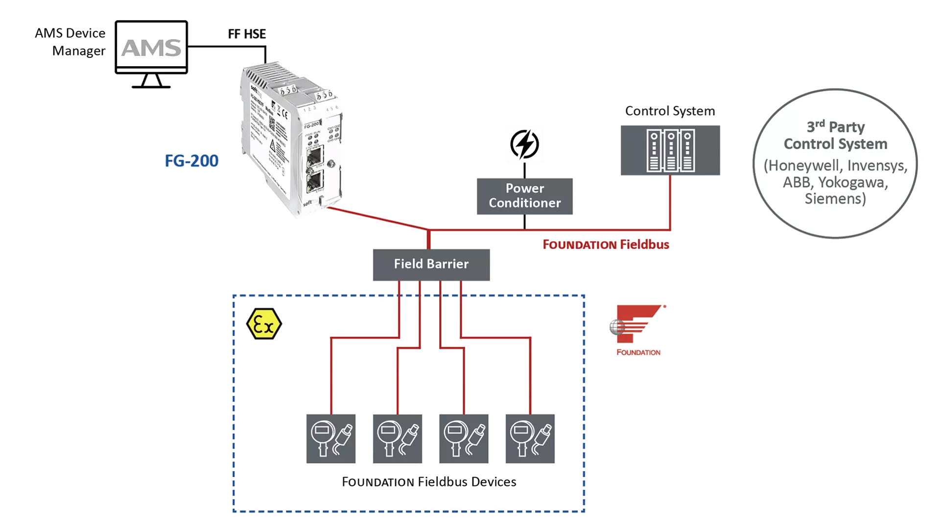Connect AMS Device Manager to FOUNDATION Fieldbus Field Devices