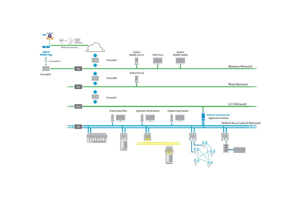 DeltaV Mobile 사이버보안 개요