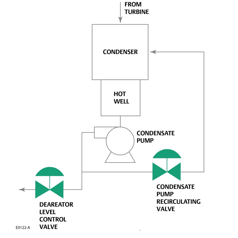 Condensate Recirculation