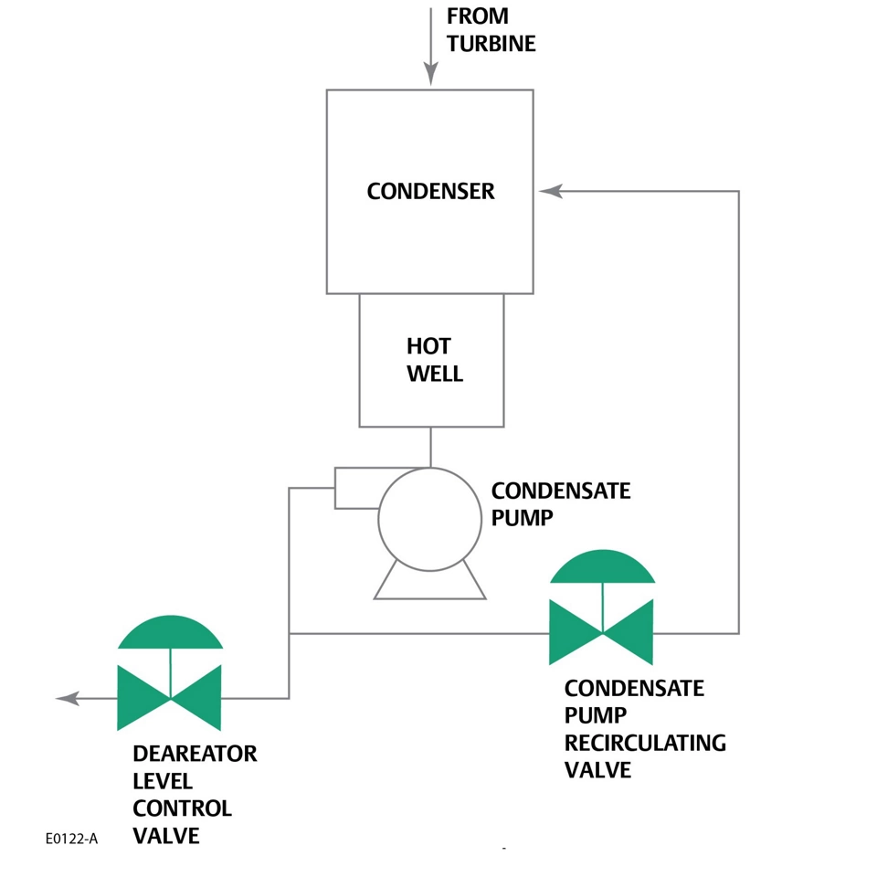 Condensate Recirculation
