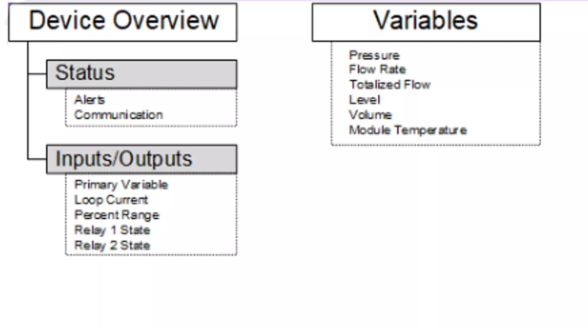 4051S Manual - Process Variables menu