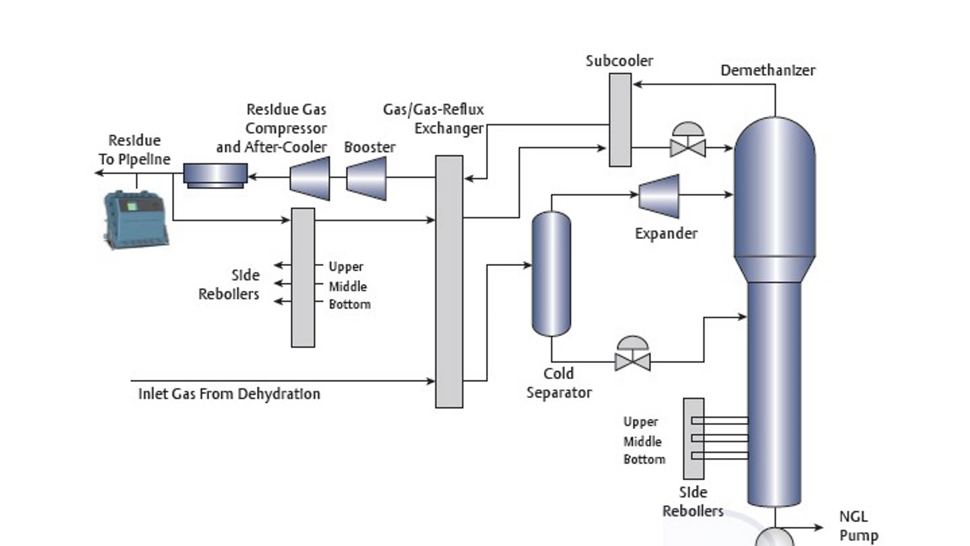Gas Analyzers - Natural Gas​