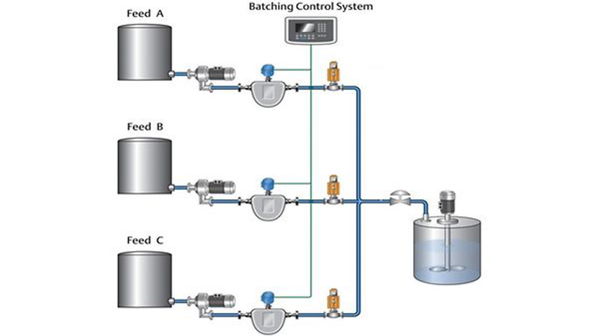 Improve Lithium-ion Battery Anode, Cathode and Electrolyte Batch Manufacturing