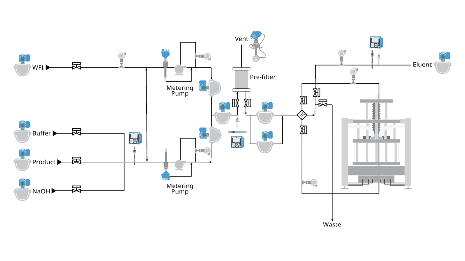Measurement Instrumentation for Life Sciences Manufacturing - Chromatography​