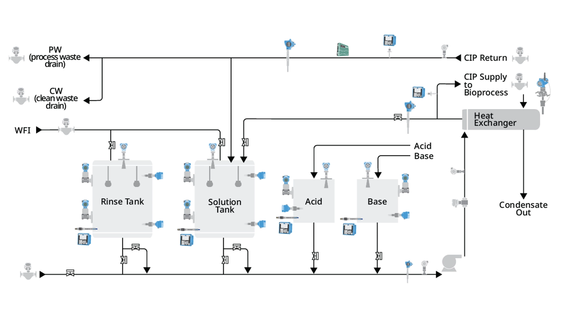 Measurement Instrumentation for Life Sciences Manufacturing - Clean-in-Place