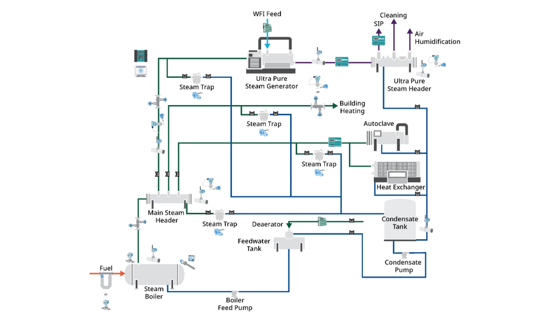 Measurement Instrumentation for Life Sciences Manufacturing - Steam
