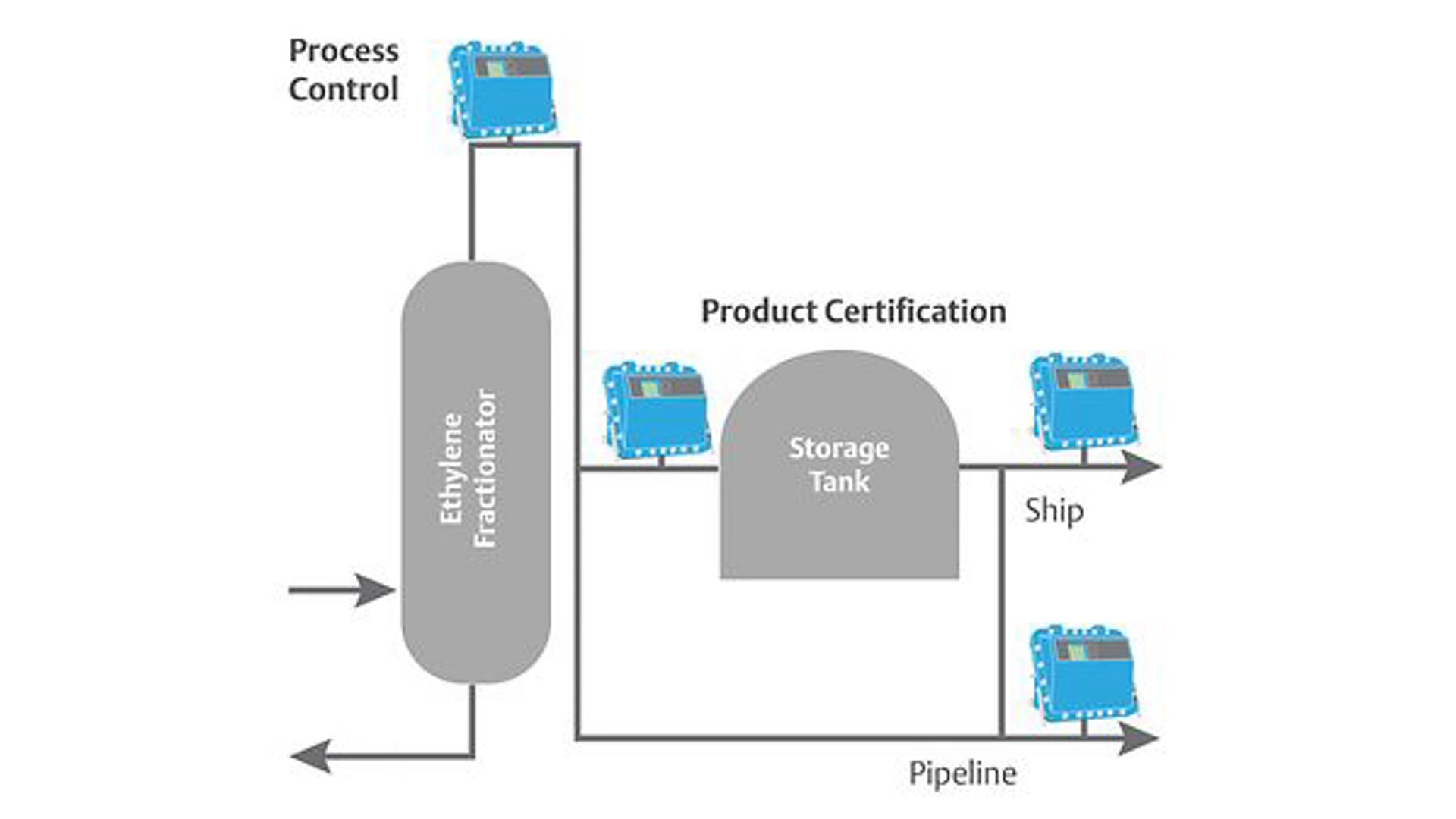 Meet Ethylene Purity and Certification Demands Using Laser-Based Continuous Gas Analyzers