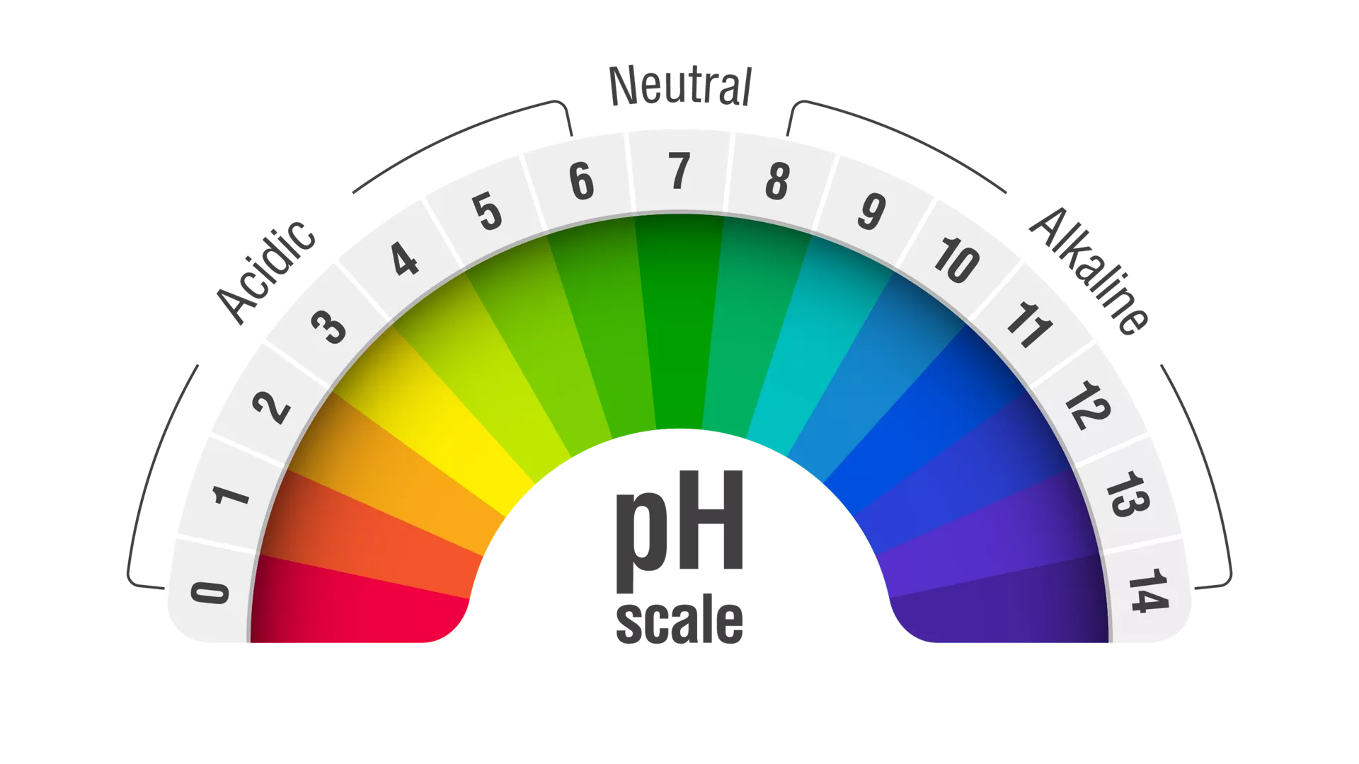 pH Sensors - pH Scale