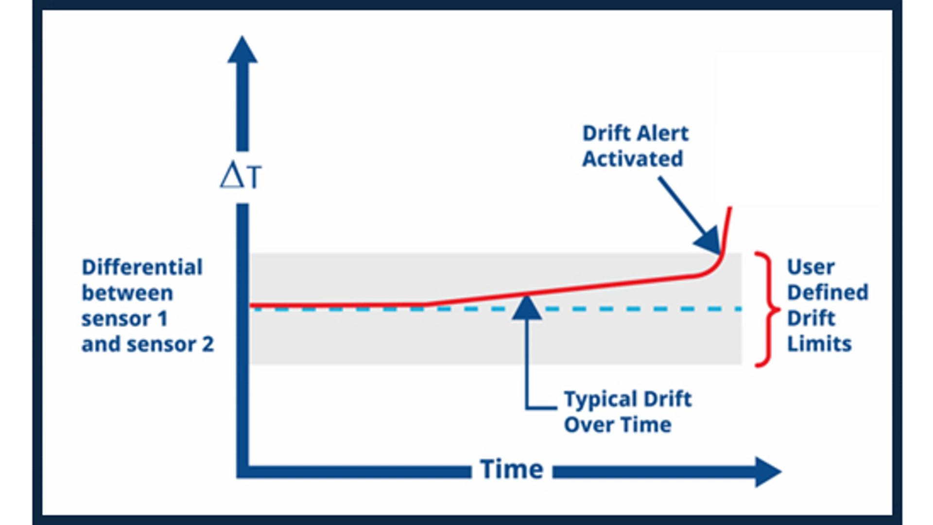 Temperature Transmitters - Sensor Drift Alert