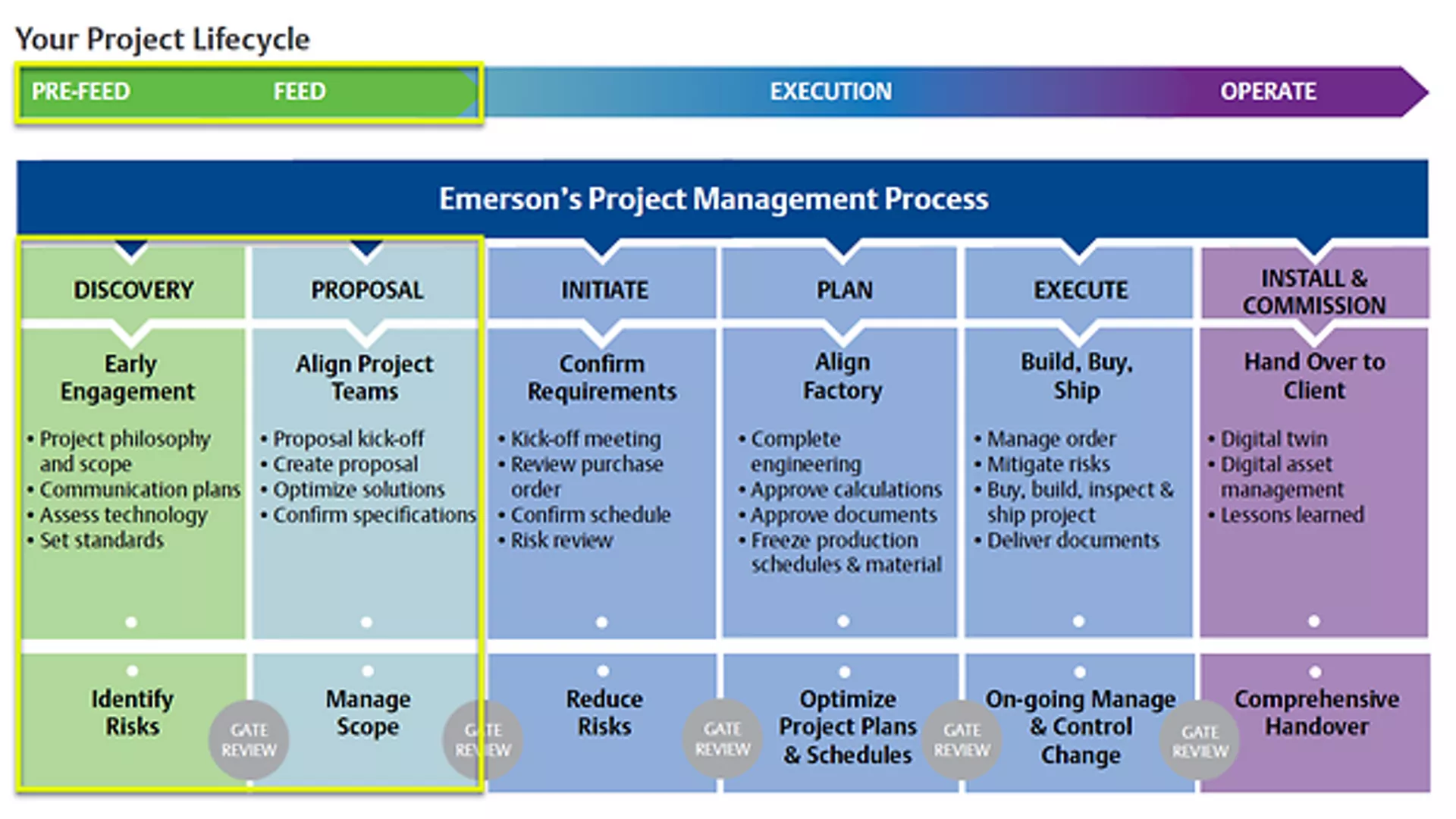  Project Management Services for Measurement Instrumentation - Pre-FEED