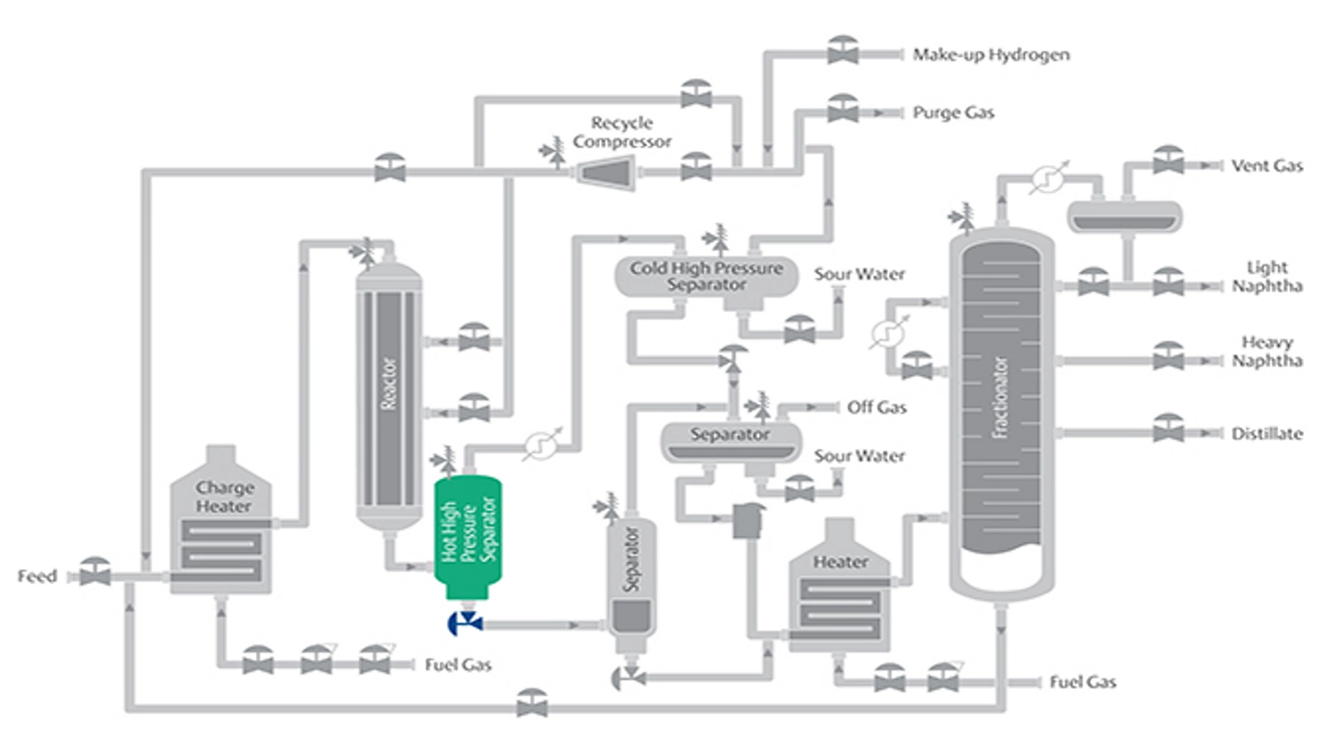 Hot High-Pressure Separators (HHPS)