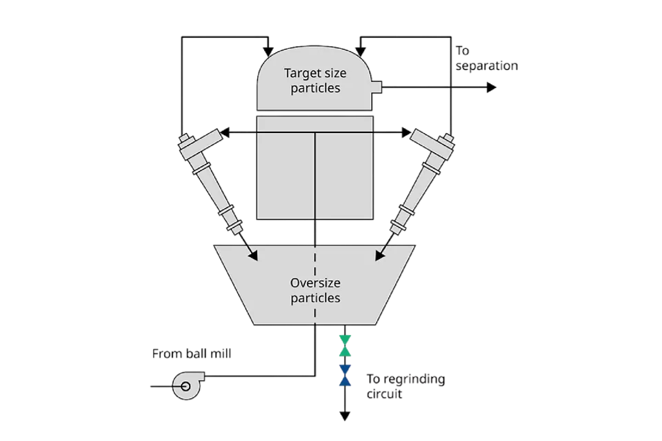 하이드로사이클론 언더플로우 제어 및 격리