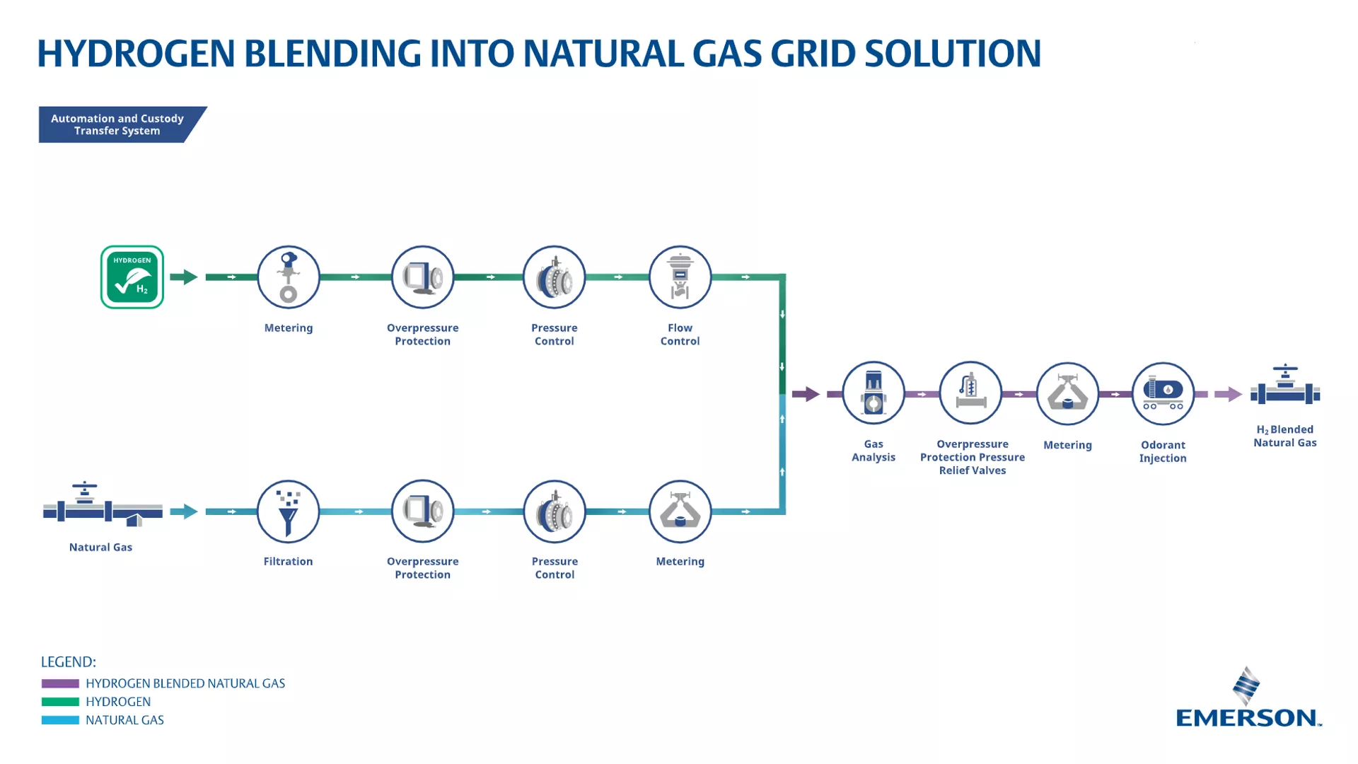 Hydrogen Blending into Natural Gas Grid Solution Animation