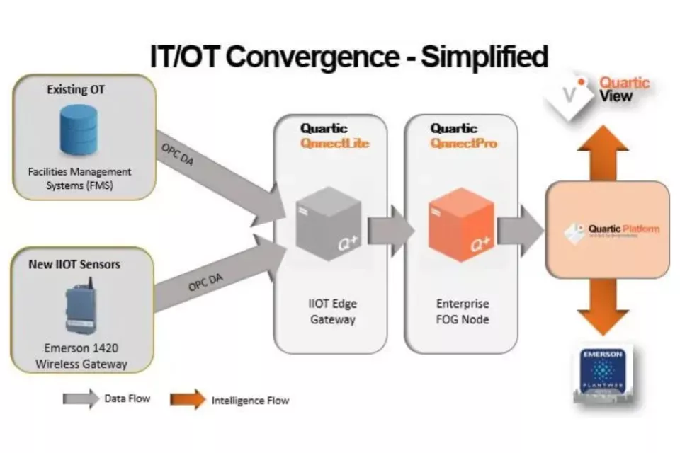 실시간 배치 최적화를 위한 기계 학습 및 IIoT