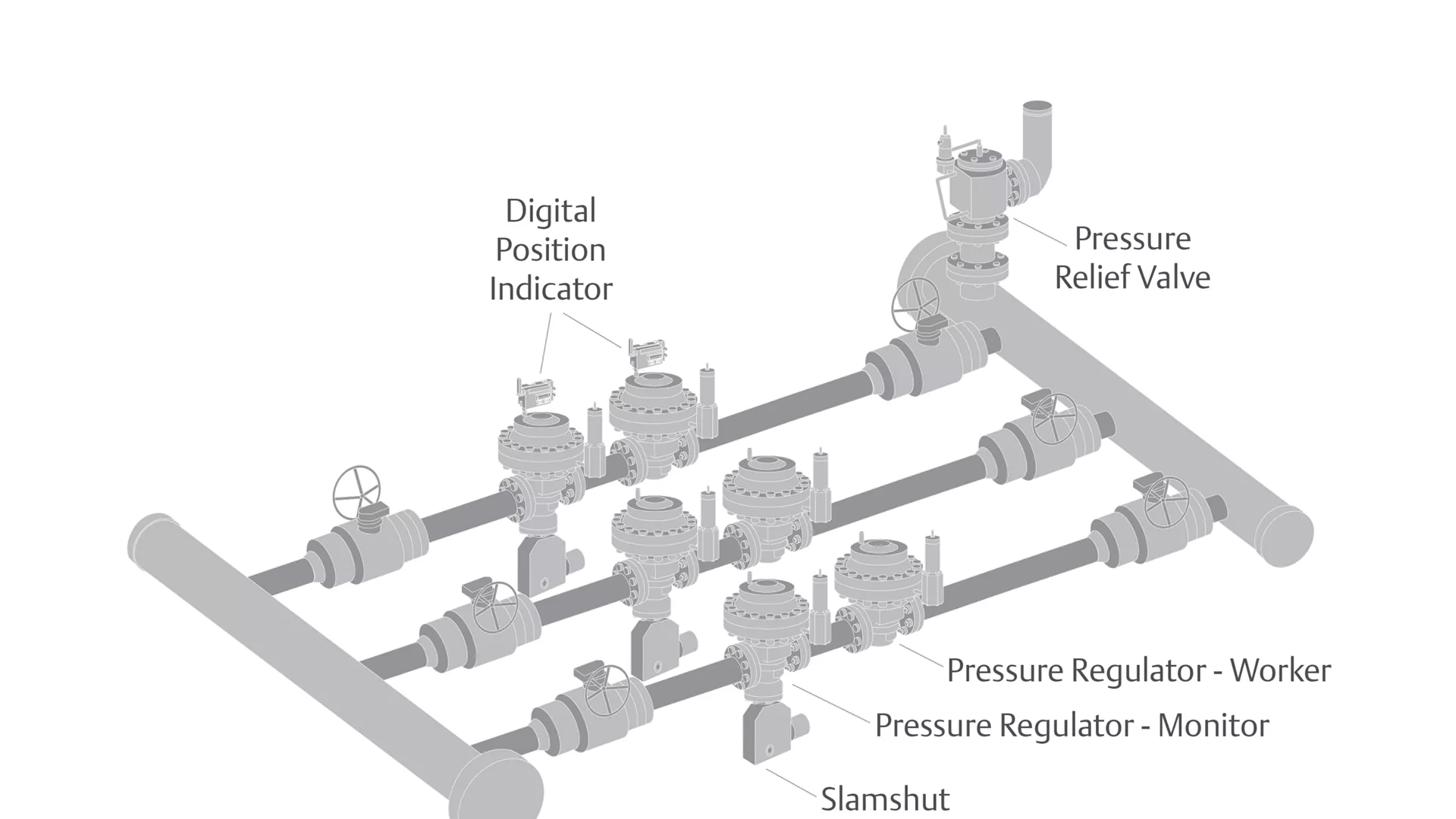 City Gate Drawing Natural Gas Regulator Valves with Gas Safety Shutoff Valves and Gas Safety Relief Valve