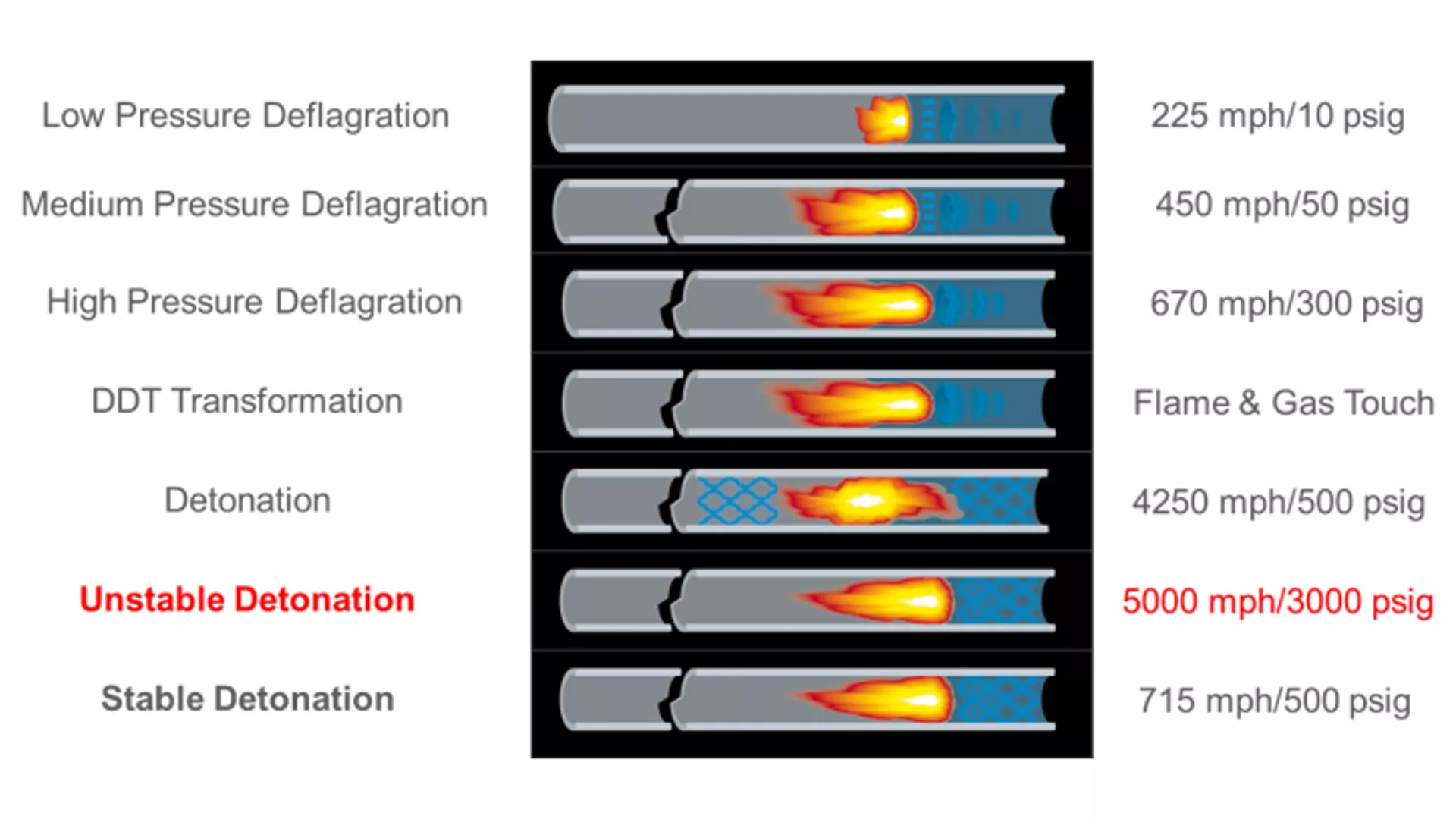 Development Stages