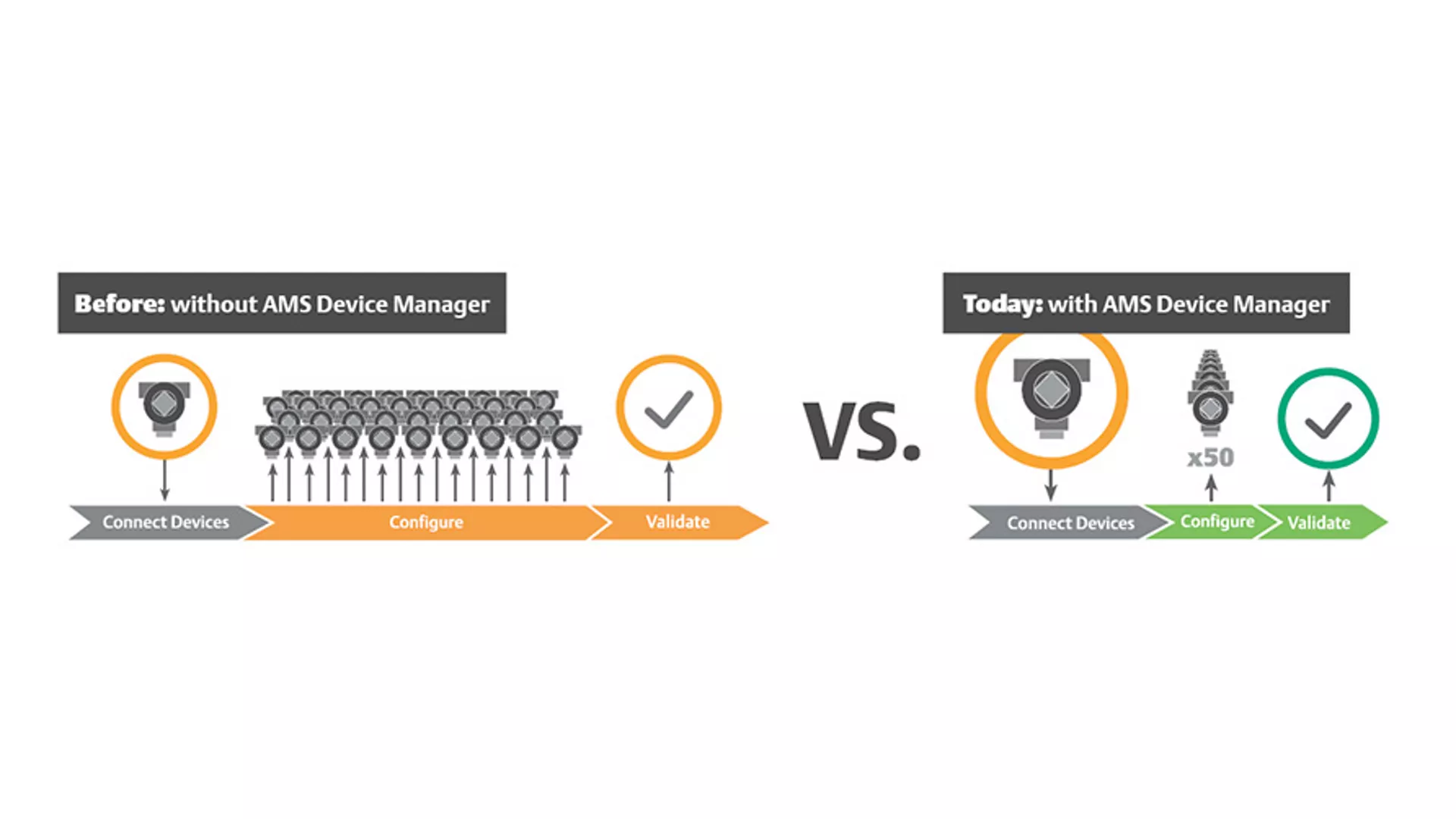 구성 템플릿 및 대량 구성으로 장치 시운전 시간 단축