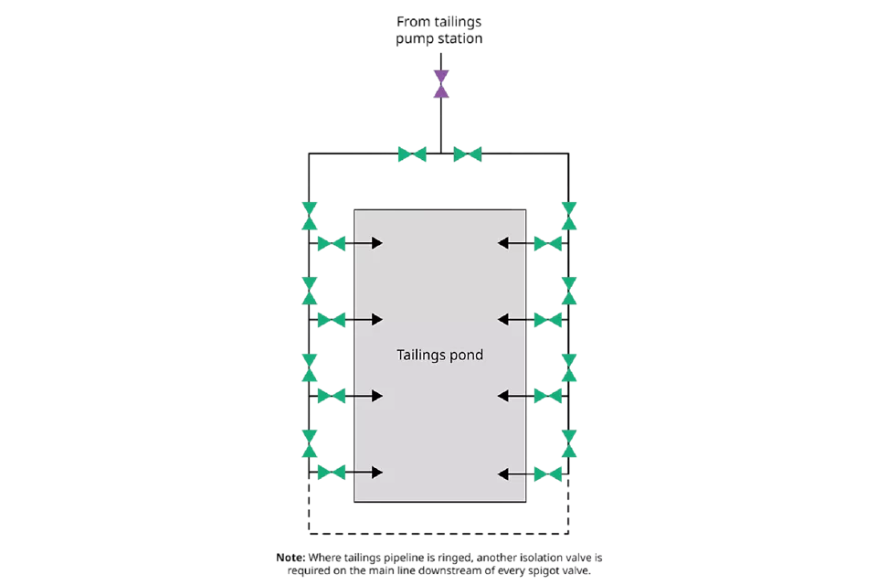광미 파이프라인 및 스피것 격리