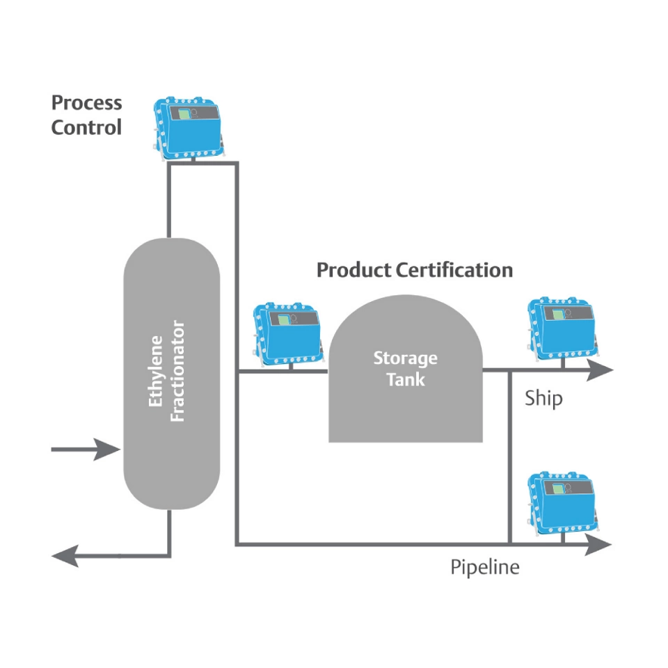 레이저 기반 연속 가스 분석기를 사용하여 에틸렌 순도 및 인증 요구 사항 충족